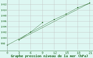 Courbe de la pression atmosphrique pour Tripolis Airport