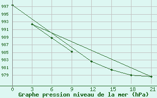 Courbe de la pression atmosphrique pour Onega