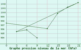 Courbe de la pression atmosphrique pour Karabulak