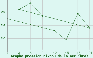 Courbe de la pression atmosphrique pour Gap Meydan