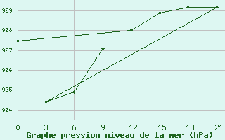 Courbe de la pression atmosphrique pour Staraja Russa