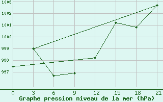 Courbe de la pression atmosphrique pour Bayan Mod