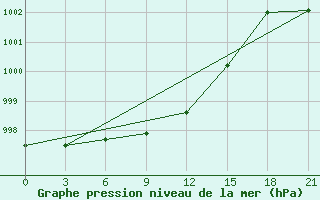 Courbe de la pression atmosphrique pour Vysnij Volocek