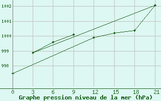 Courbe de la pression atmosphrique pour Efremov