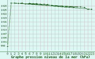 Courbe de la pression atmosphrique pour Tesseboelle