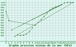 Courbe de la pression atmosphrique pour Retie (Be)