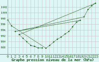 Courbe de la pression atmosphrique pour Lobbes (Be)