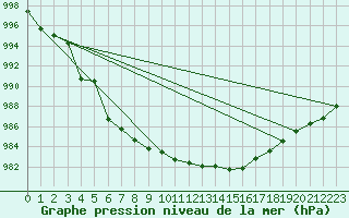 Courbe de la pression atmosphrique pour Aberporth