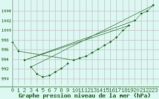 Courbe de la pression atmosphrique pour Anholt