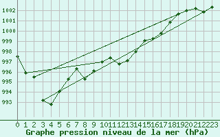 Courbe de la pression atmosphrique pour Alistro (2B)