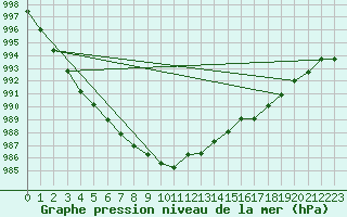 Courbe de la pression atmosphrique pour Wolfsegg