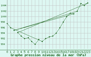 Courbe de la pression atmosphrique pour Decimomannu