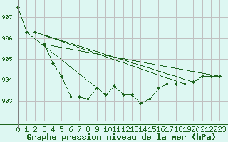 Courbe de la pression atmosphrique pour Wernigerode