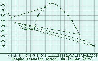 Courbe de la pression atmosphrique pour Herserange (54)