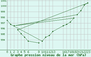 Courbe de la pression atmosphrique pour Nostang (56)