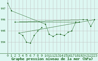 Courbe de la pression atmosphrique pour Weitensfeld