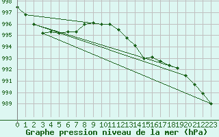 Courbe de la pression atmosphrique pour Melun (77)