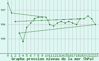 Courbe de la pression atmosphrique pour Rostherne No 2