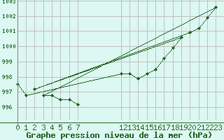 Courbe de la pression atmosphrique pour Verngues - Hameau de Cazan (13)
