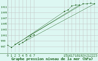 Courbe de la pression atmosphrique pour Sainte-Menehould (51)