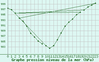 Courbe de la pression atmosphrique pour Ylivieska Airport