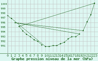 Courbe de la pression atmosphrique pour Tannas