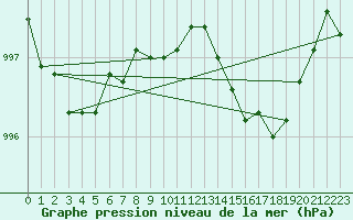 Courbe de la pression atmosphrique pour Puissalicon (34)