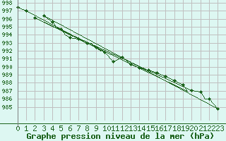 Courbe de la pression atmosphrique pour Honningsvag / Valan