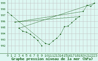 Courbe de la pression atmosphrique pour Oulu Vihreasaari