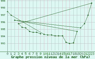 Courbe de la pression atmosphrique pour Pau (64)