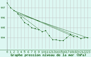 Courbe de la pression atmosphrique pour Emden-Koenigspolder