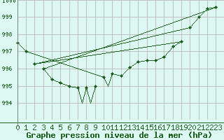 Courbe de la pression atmosphrique pour Shawbury