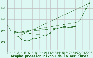 Courbe de la pression atmosphrique pour Cherbourg (50)