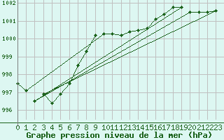 Courbe de la pression atmosphrique pour St.Poelten Landhaus