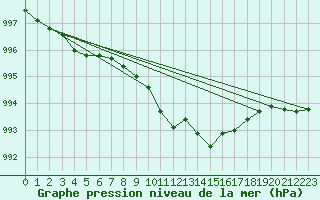 Courbe de la pression atmosphrique pour Lillehammer-Saetherengen
