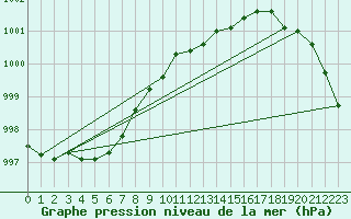 Courbe de la pression atmosphrique pour Resko