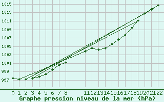 Courbe de la pression atmosphrique pour Manlleu (Esp)