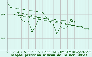 Courbe de la pression atmosphrique pour Skillinge