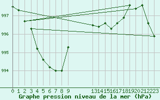 Courbe de la pression atmosphrique pour Bellengreville (14)