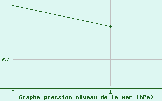 Courbe de la pression atmosphrique pour Chapleau Airport, Ont.