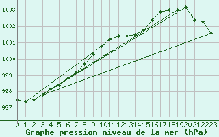 Courbe de la pression atmosphrique pour Trawscoed