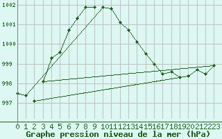 Courbe de la pression atmosphrique pour St Peter-Ording