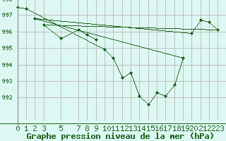 Courbe de la pression atmosphrique pour Portalegre