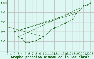 Courbe de la pression atmosphrique pour Bagaskar