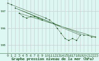 Courbe de la pression atmosphrique pour Eskilstuna