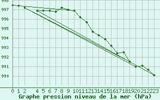 Courbe de la pression atmosphrique pour Waldmunchen