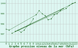 Courbe de la pression atmosphrique pour La Beaume (05)