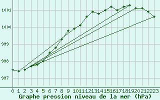 Courbe de la pression atmosphrique pour Korsnas Bredskaret