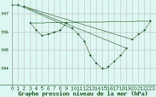 Courbe de la pression atmosphrique pour Leuchars