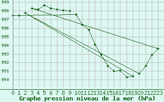 Courbe de la pression atmosphrique pour Werl